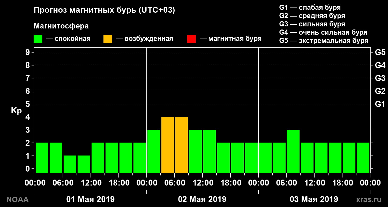 Прогноз геомагнитного индекса Kp на трое суток