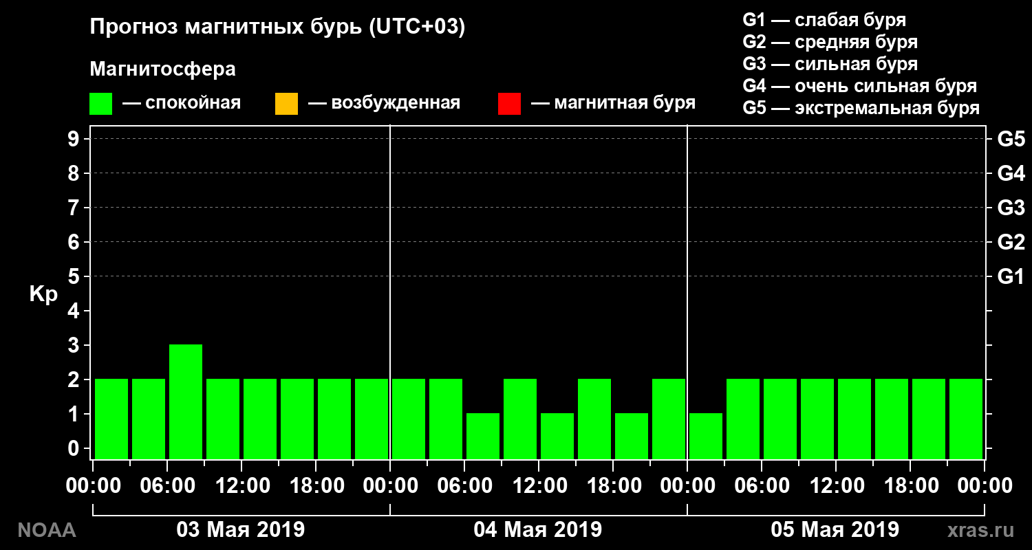 Прогноз геомагнитного индекса Kp на трое суток