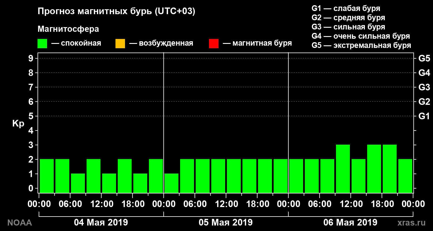 Прогноз геомагнитного индекса Kp на трое суток