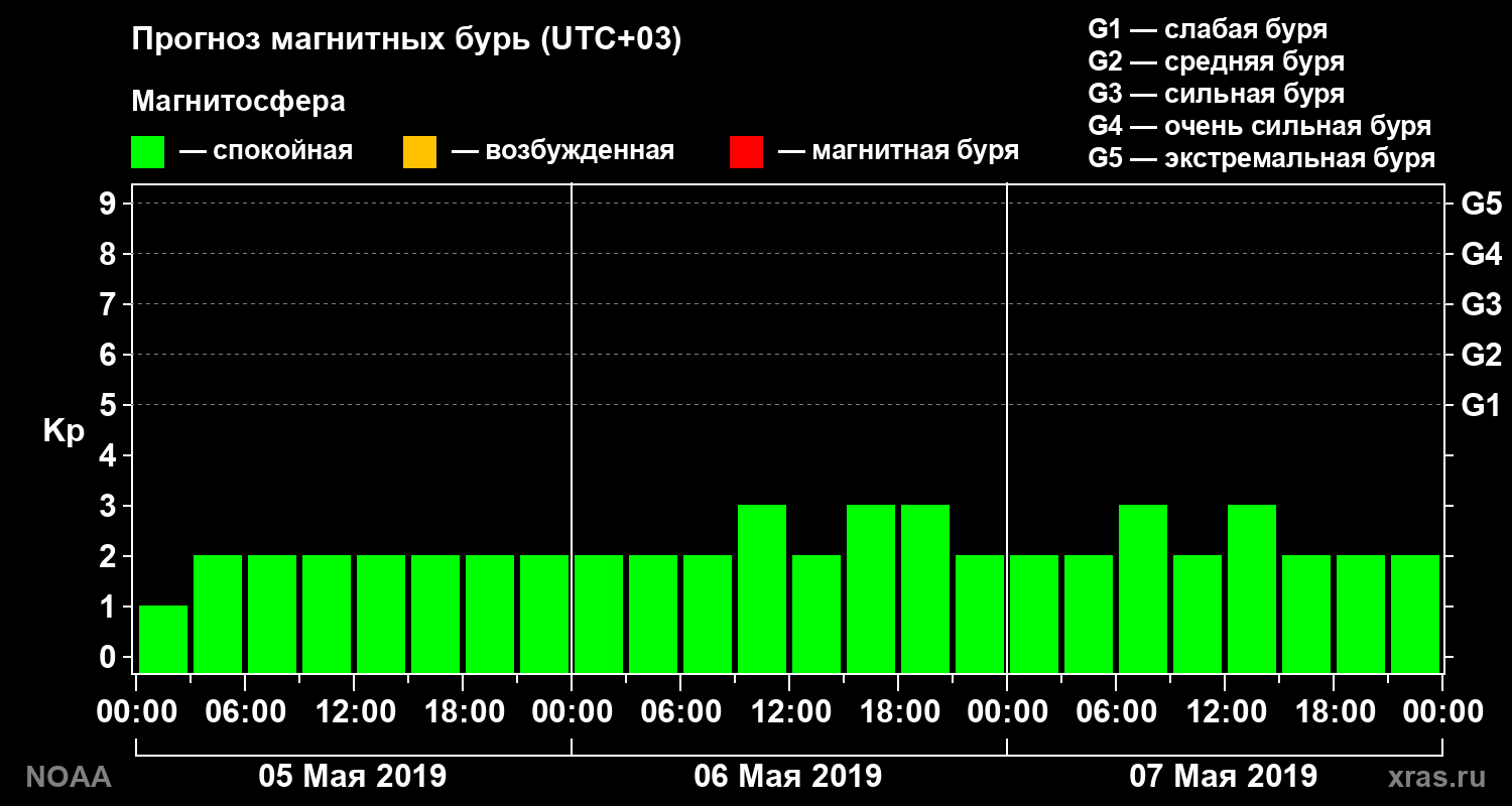 Прогноз геомагнитного индекса Kp на трое суток