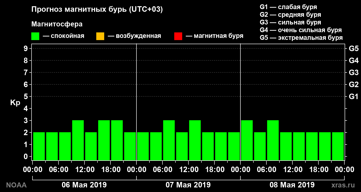 Прогноз геомагнитного индекса Kp на трое суток