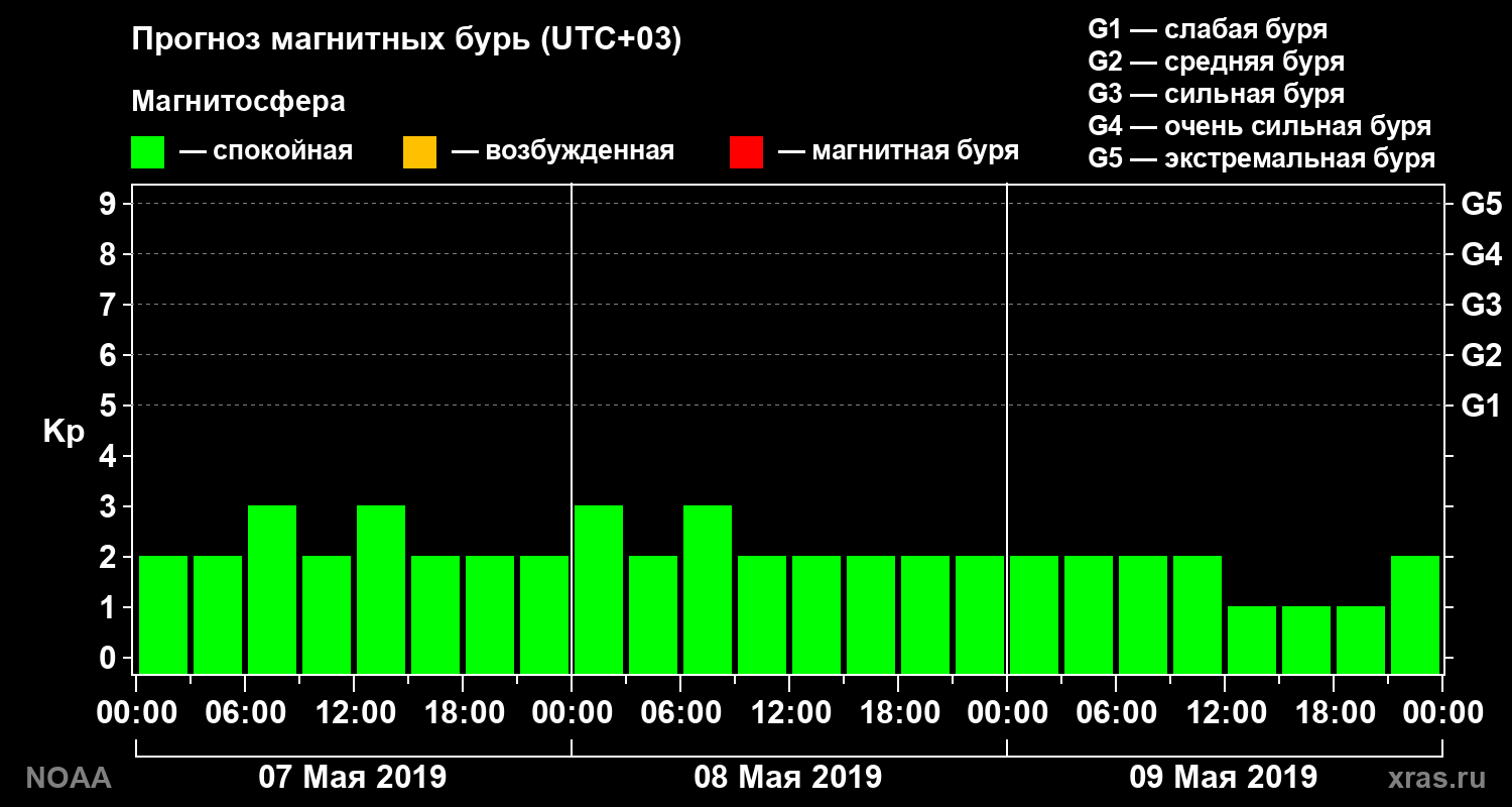Прогноз геомагнитного индекса Kp на трое суток