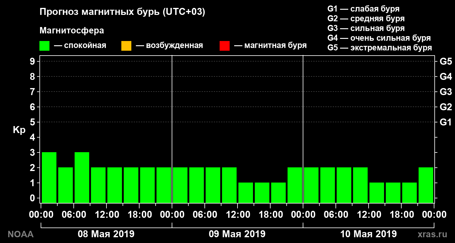 Прогноз геомагнитного индекса Kp на трое суток