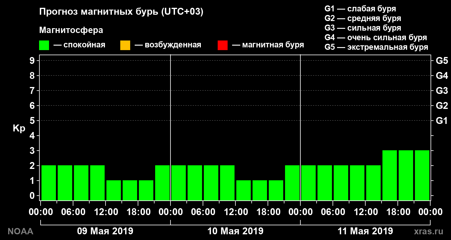 Прогноз геомагнитного индекса Kp на трое суток
