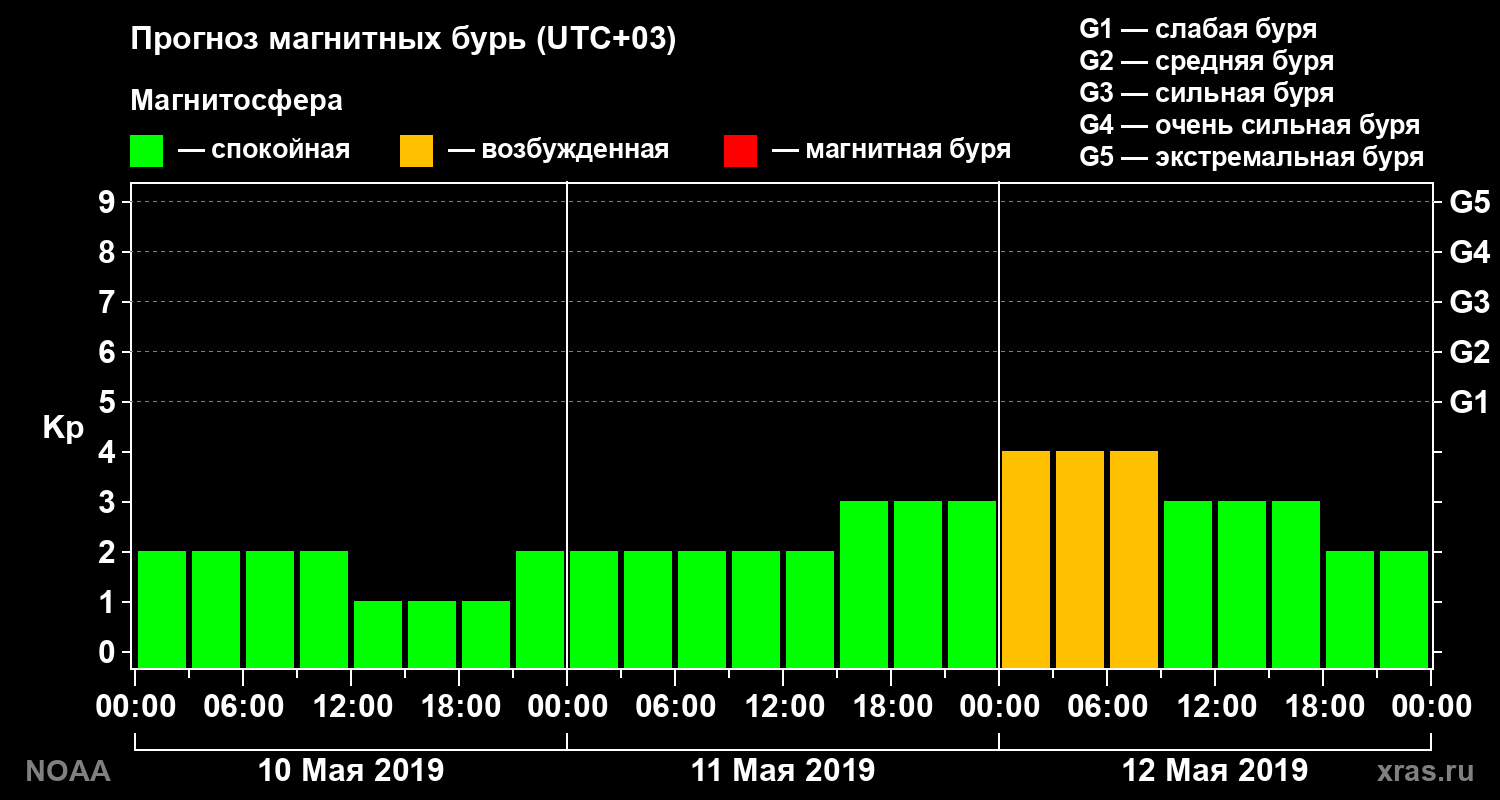 Прогноз геомагнитного индекса Kp на трое суток