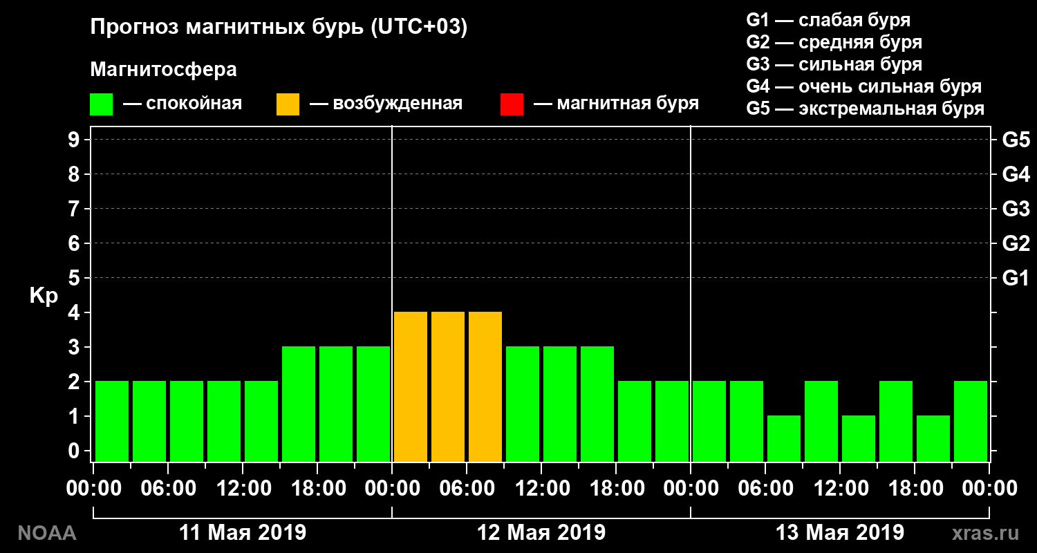 Прогноз геомагнитного индекса Kp на трое суток