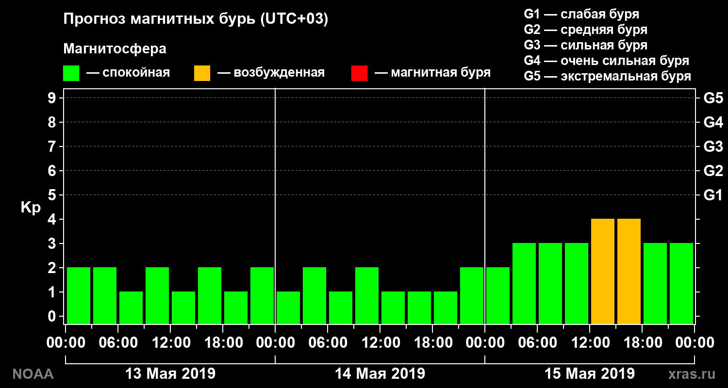 Прогноз геомагнитного индекса Kp на трое суток