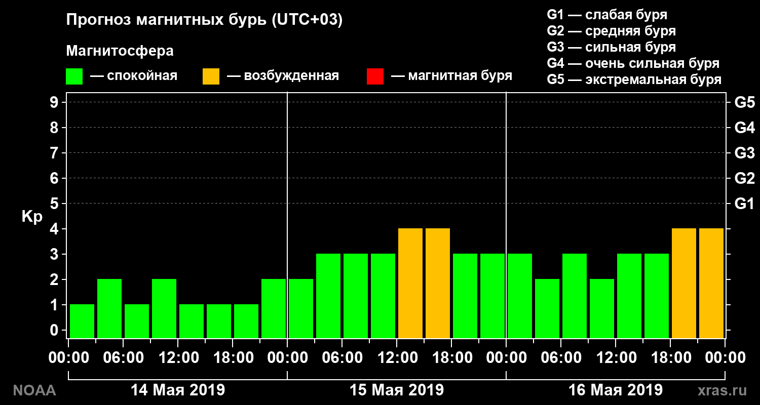 Прогноз геомагнитного индекса Kp на трое суток