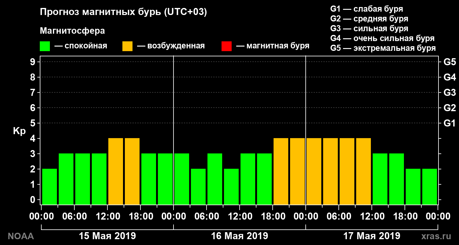 Прогноз геомагнитного индекса Kp на трое суток