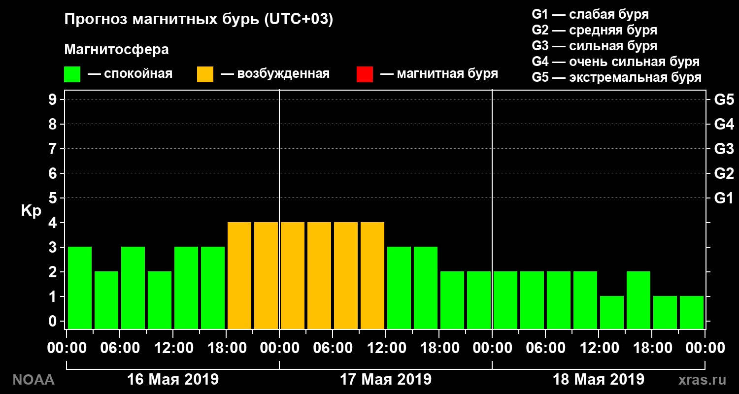 Прогноз геомагнитного индекса Kp на трое суток