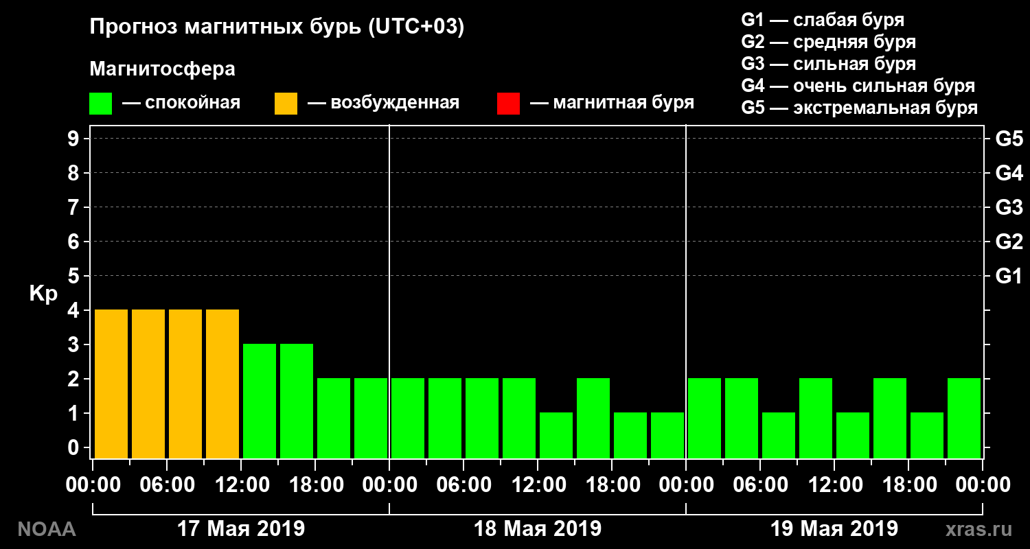 Прогноз геомагнитного индекса Kp на трое суток