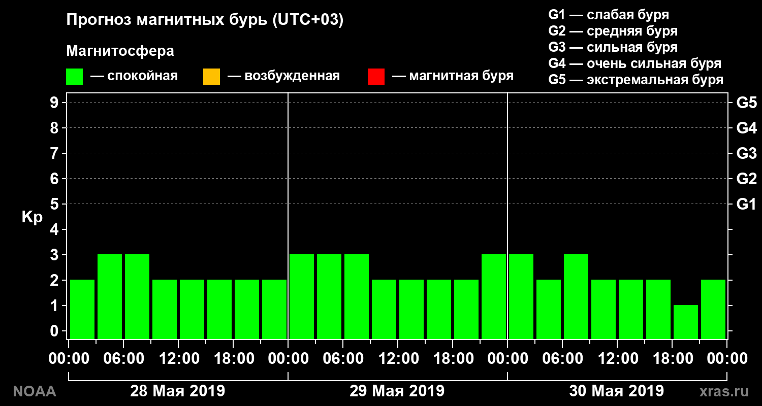 Прогноз геомагнитного индекса Kp на трое суток