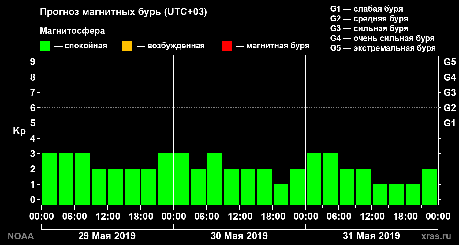 Прогноз геомагнитного индекса Kp на трое суток