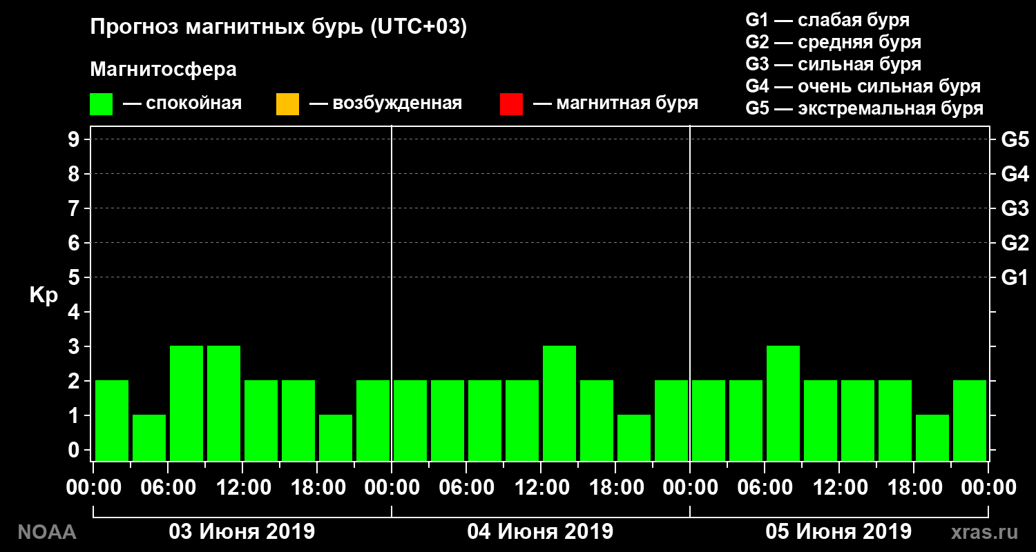 Прогноз геомагнитного индекса Kp на трое суток