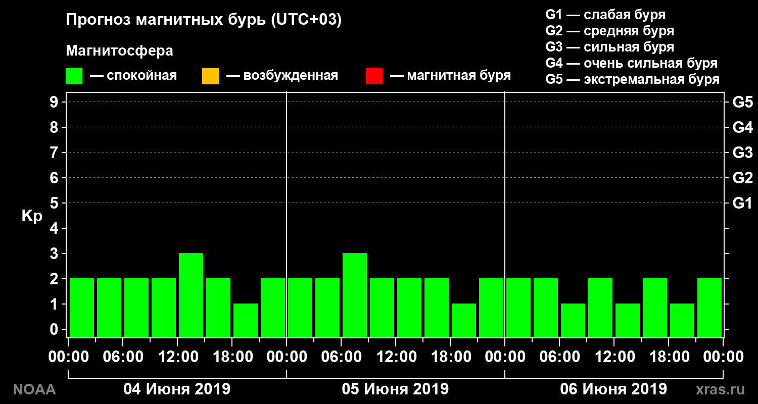 Прогноз геомагнитного индекса Kp на трое суток