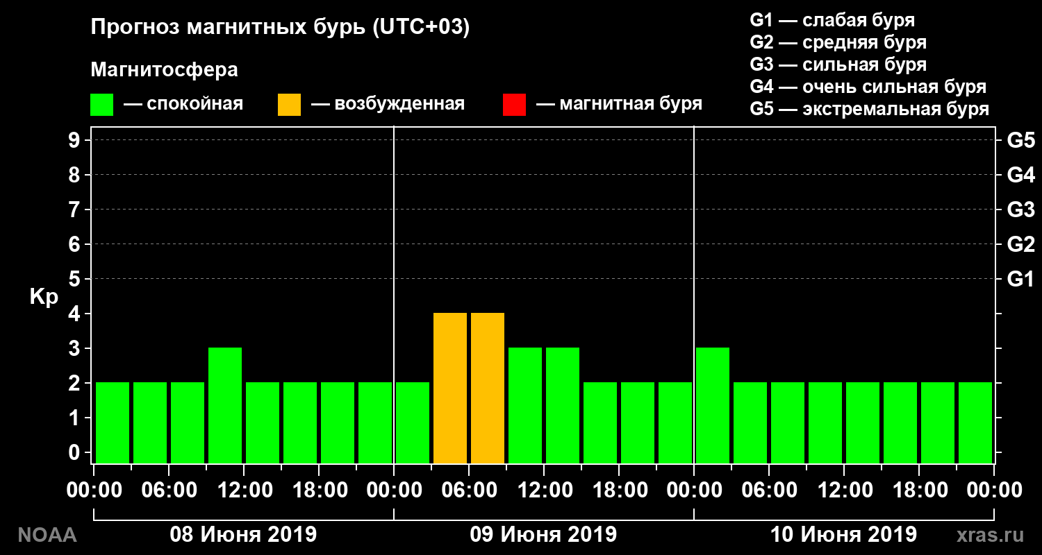 Прогноз геомагнитного индекса Kp на трое суток