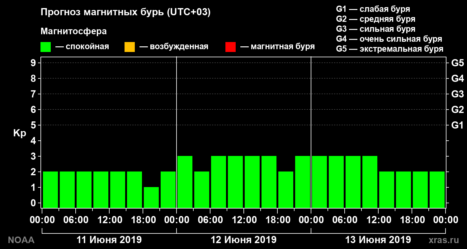 Прогноз геомагнитного индекса Kp на трое суток