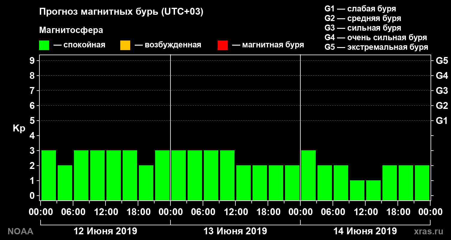 Прогноз геомагнитного индекса Kp на трое суток