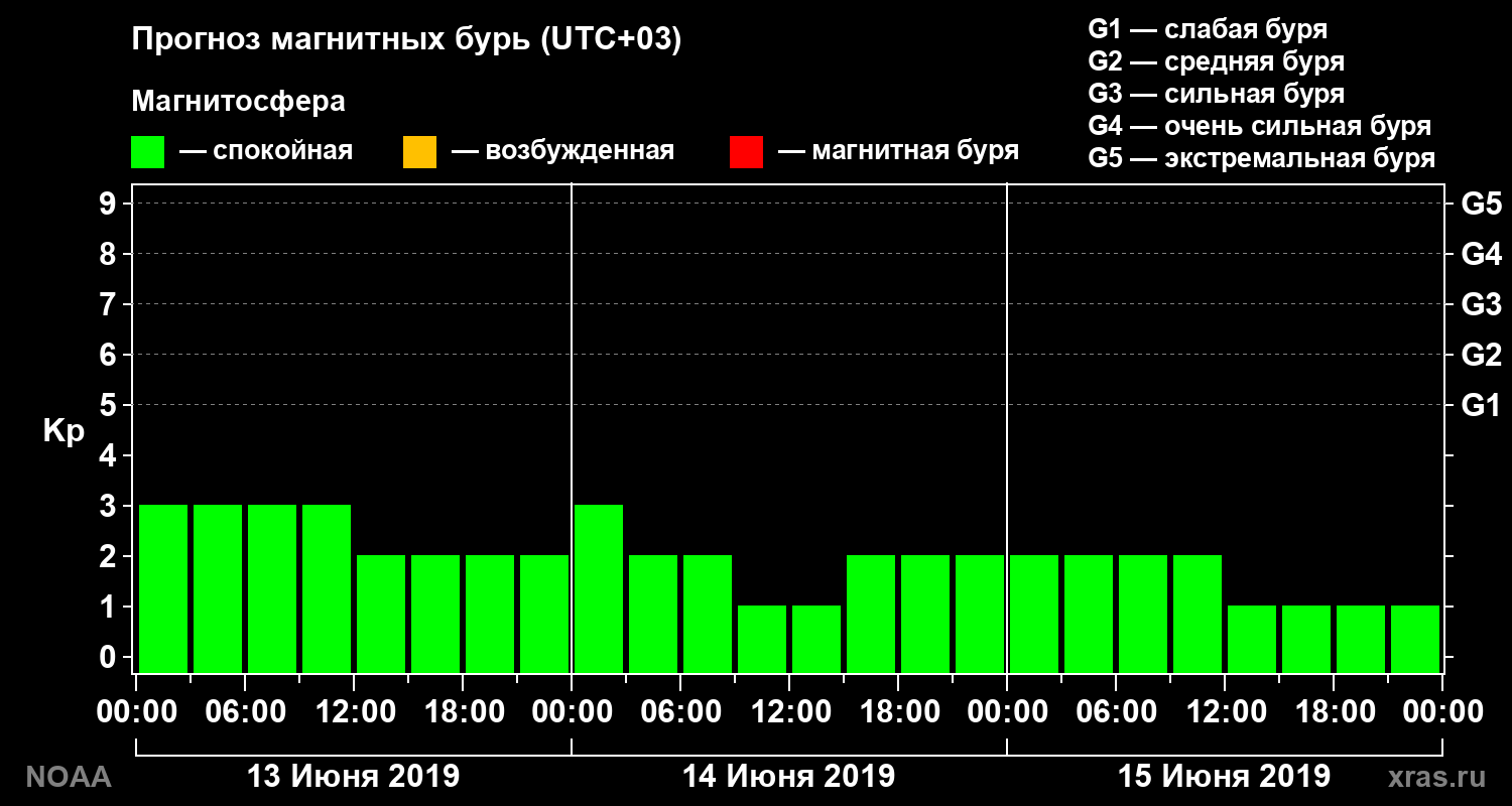 Прогноз геомагнитного индекса Kp на трое суток
