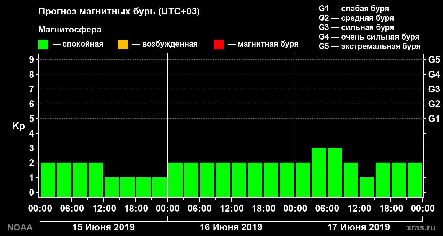 Прогноз геомагнитного индекса Kp на трое суток