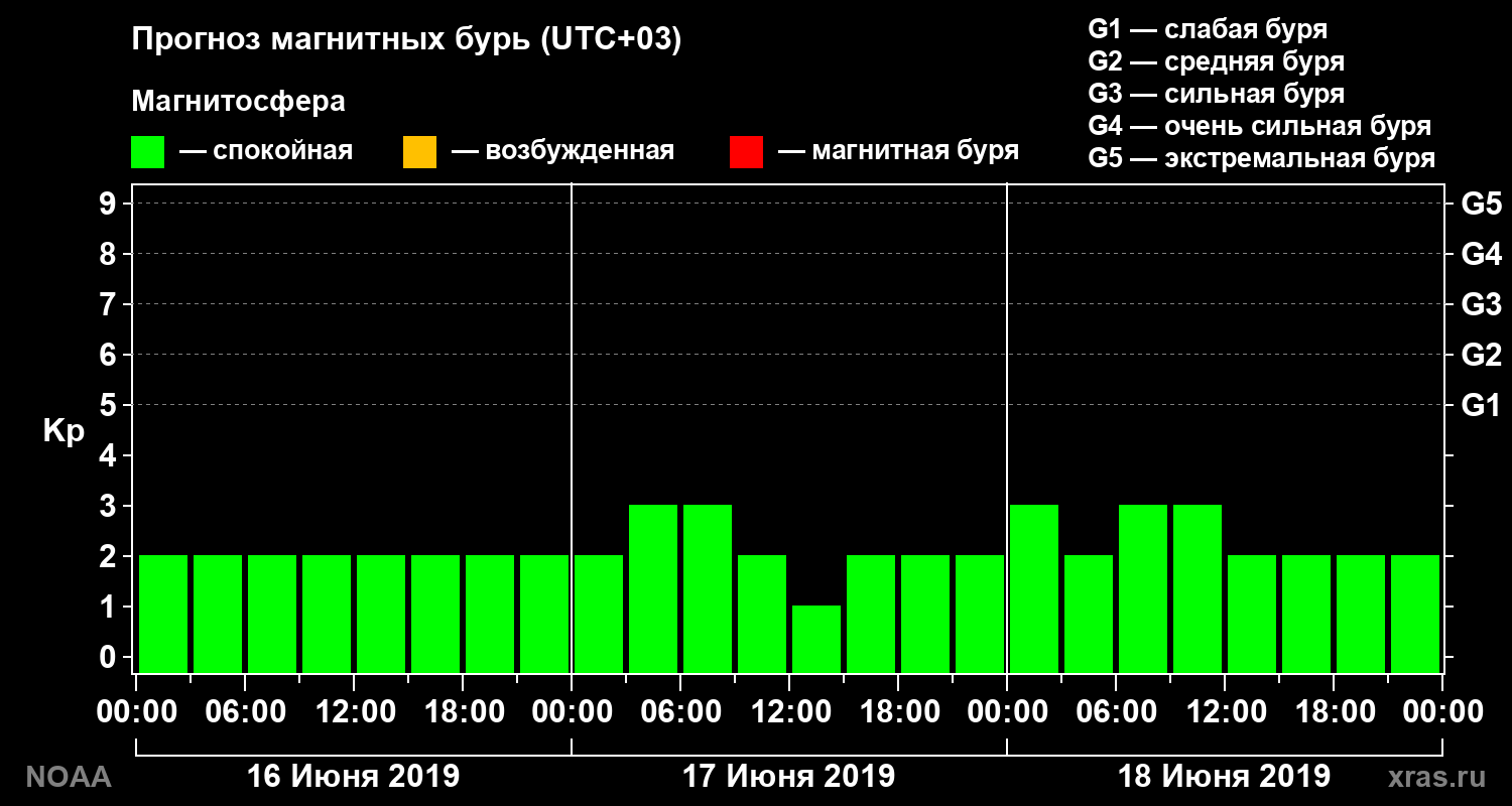 Прогноз геомагнитного индекса Kp на трое суток