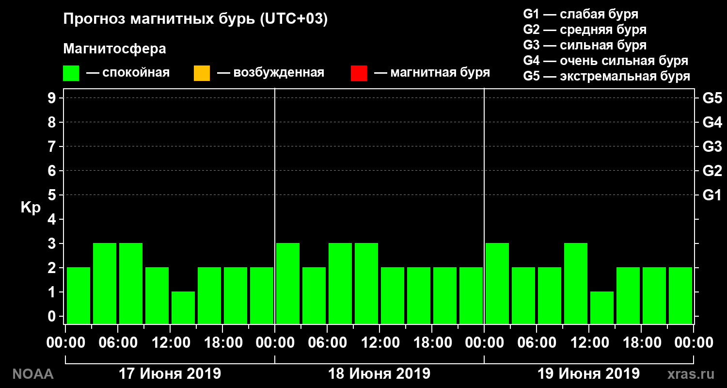 Прогноз геомагнитного индекса Kp на трое суток