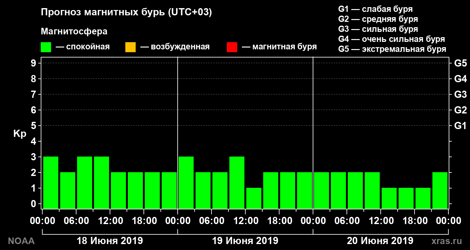 Прогноз геомагнитного индекса Kp на трое суток