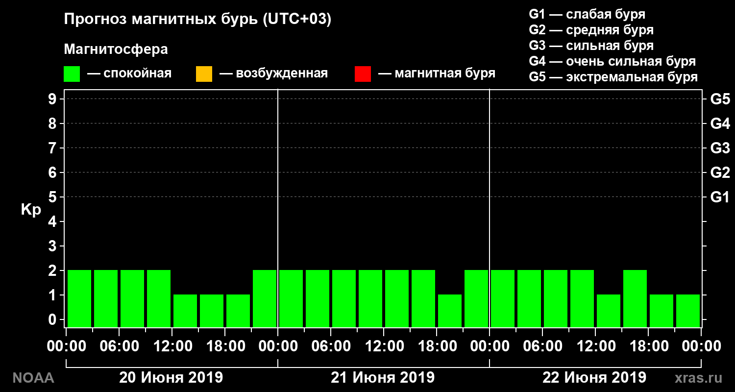 Прогноз геомагнитного индекса Kp на трое суток