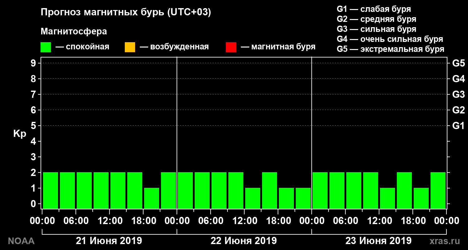 Прогноз геомагнитного индекса Kp на трое суток
