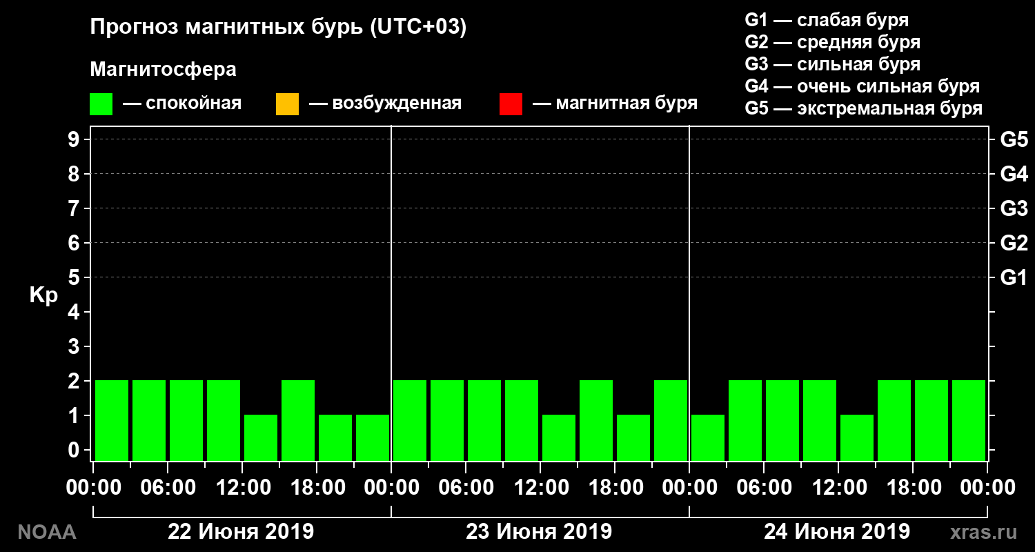 Прогноз геомагнитного индекса Kp на трое суток
