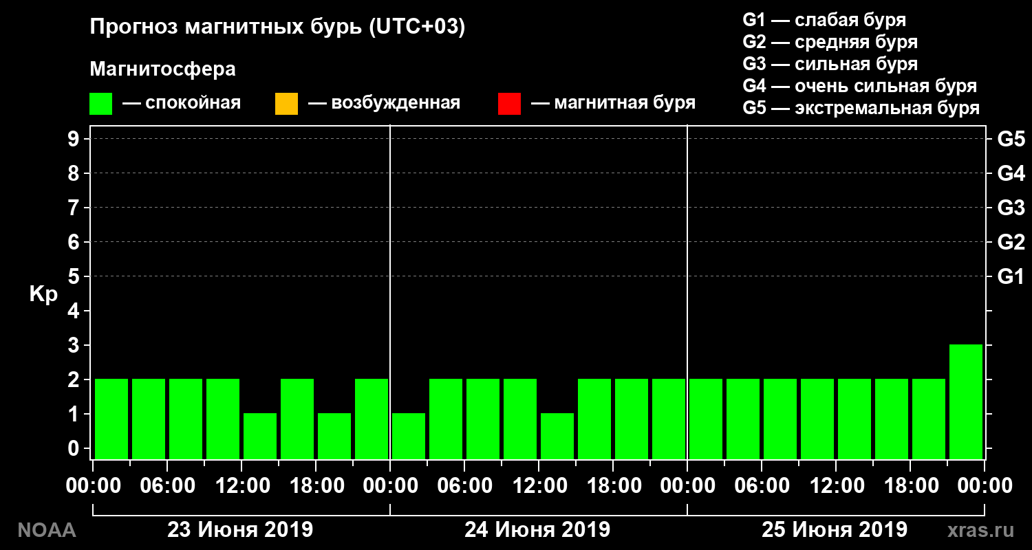 Прогноз геомагнитного индекса Kp на трое суток