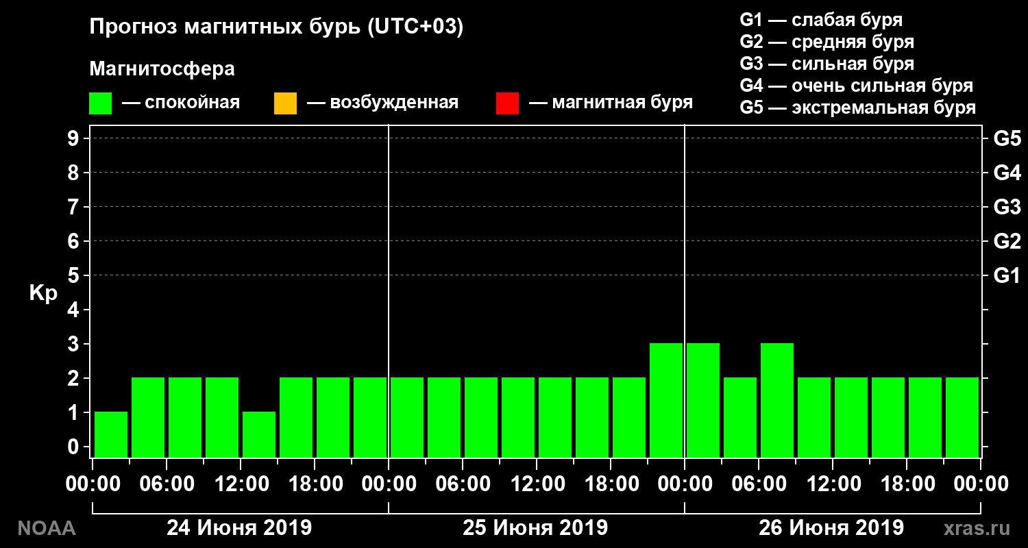 Прогноз геомагнитного индекса Kp на трое суток
