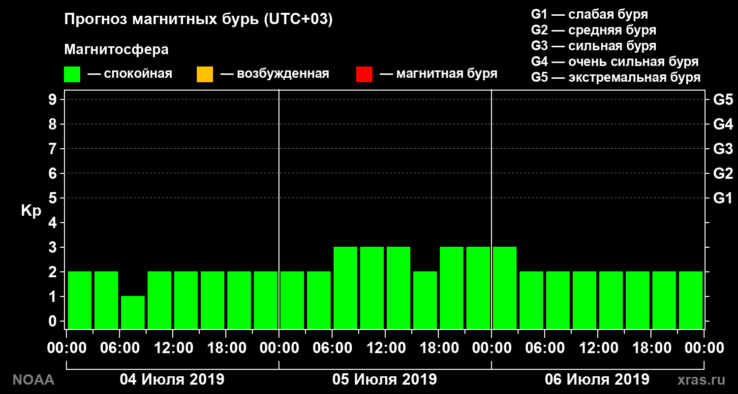 Прогноз геомагнитного индекса Kp на трое суток