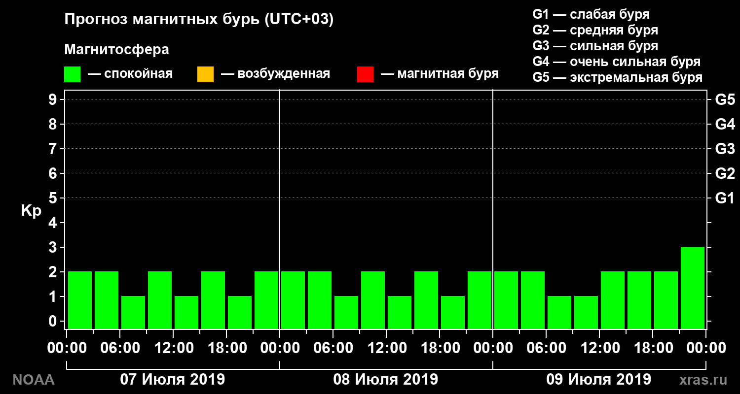 Прогноз геомагнитного индекса Kp на трое суток