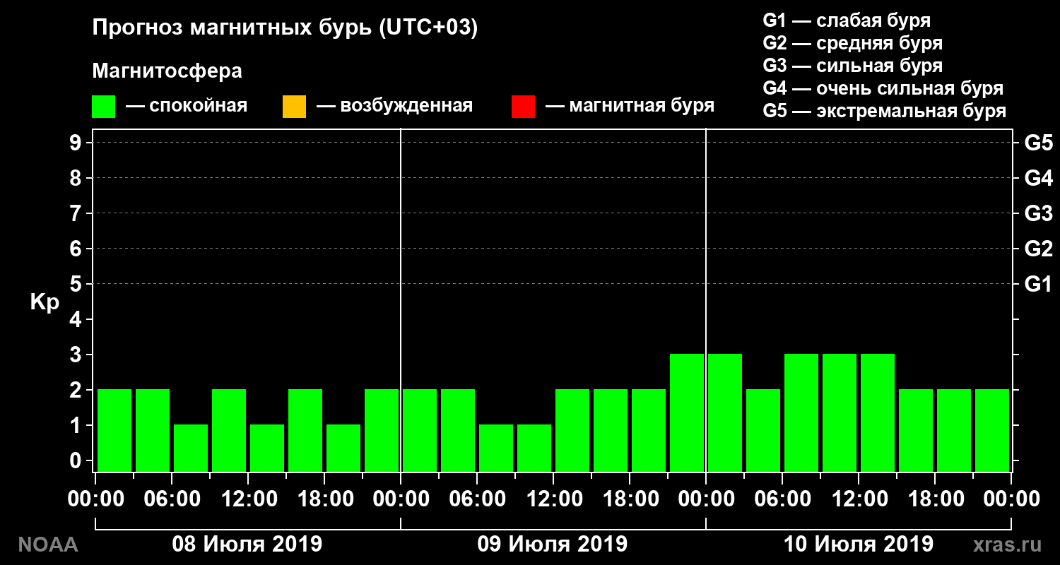 Прогноз геомагнитного индекса Kp на трое суток