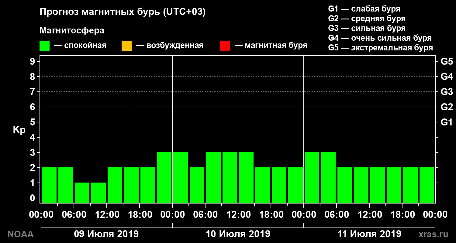Прогноз геомагнитного индекса Kp на трое суток