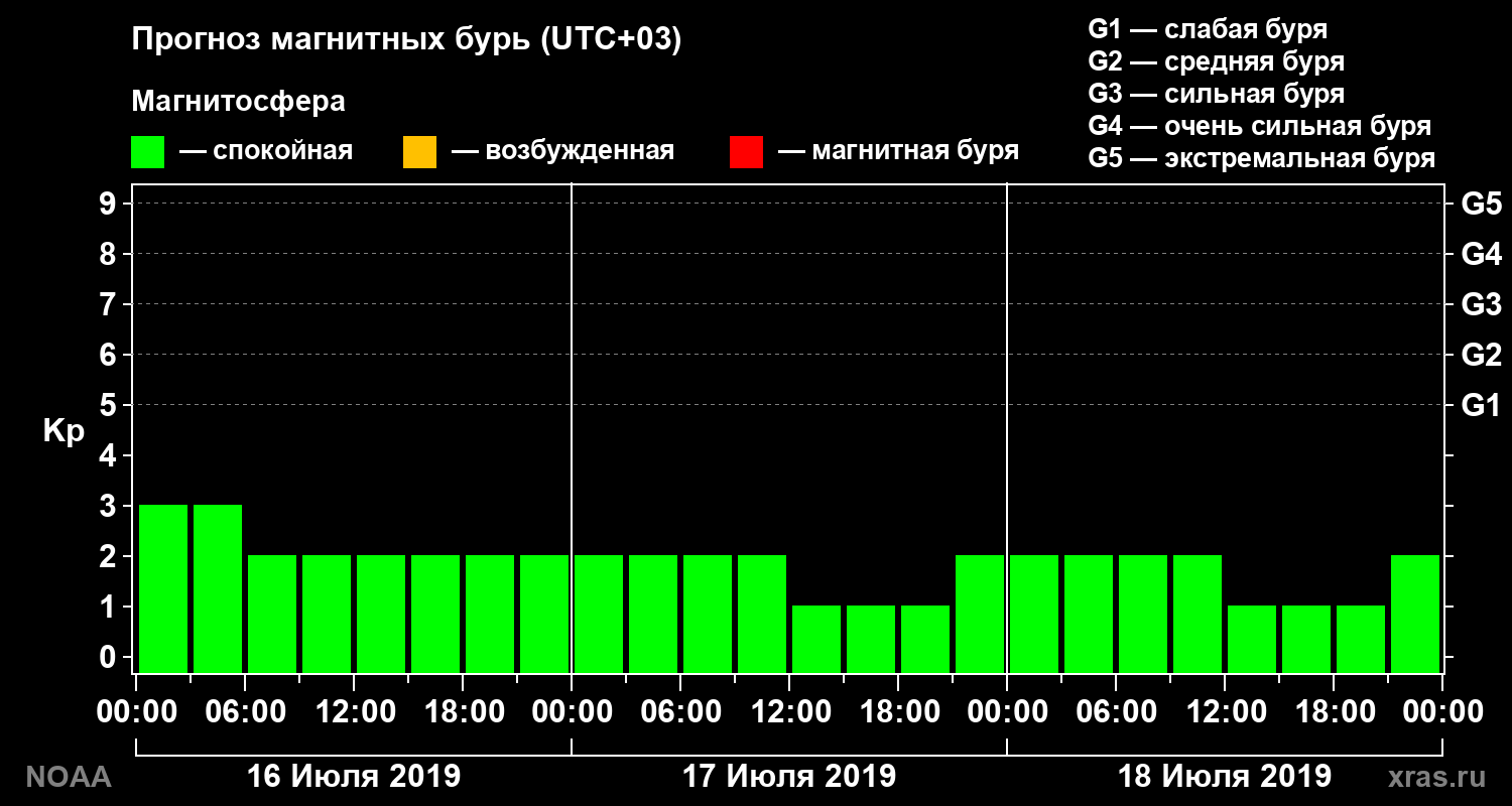 Прогноз геомагнитного индекса Kp на трое суток