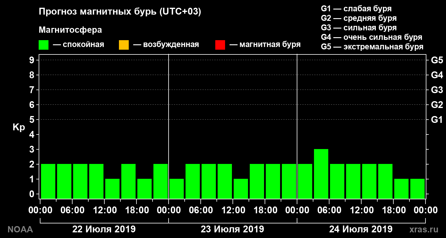 Прогноз геомагнитного индекса Kp на трое суток