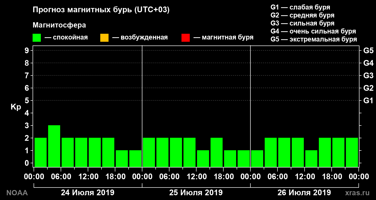 Прогноз геомагнитного индекса Kp на трое суток