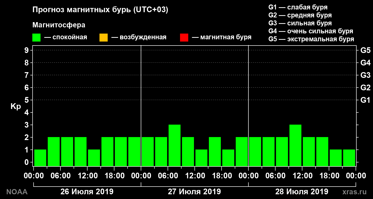 Прогноз геомагнитного индекса Kp на трое суток