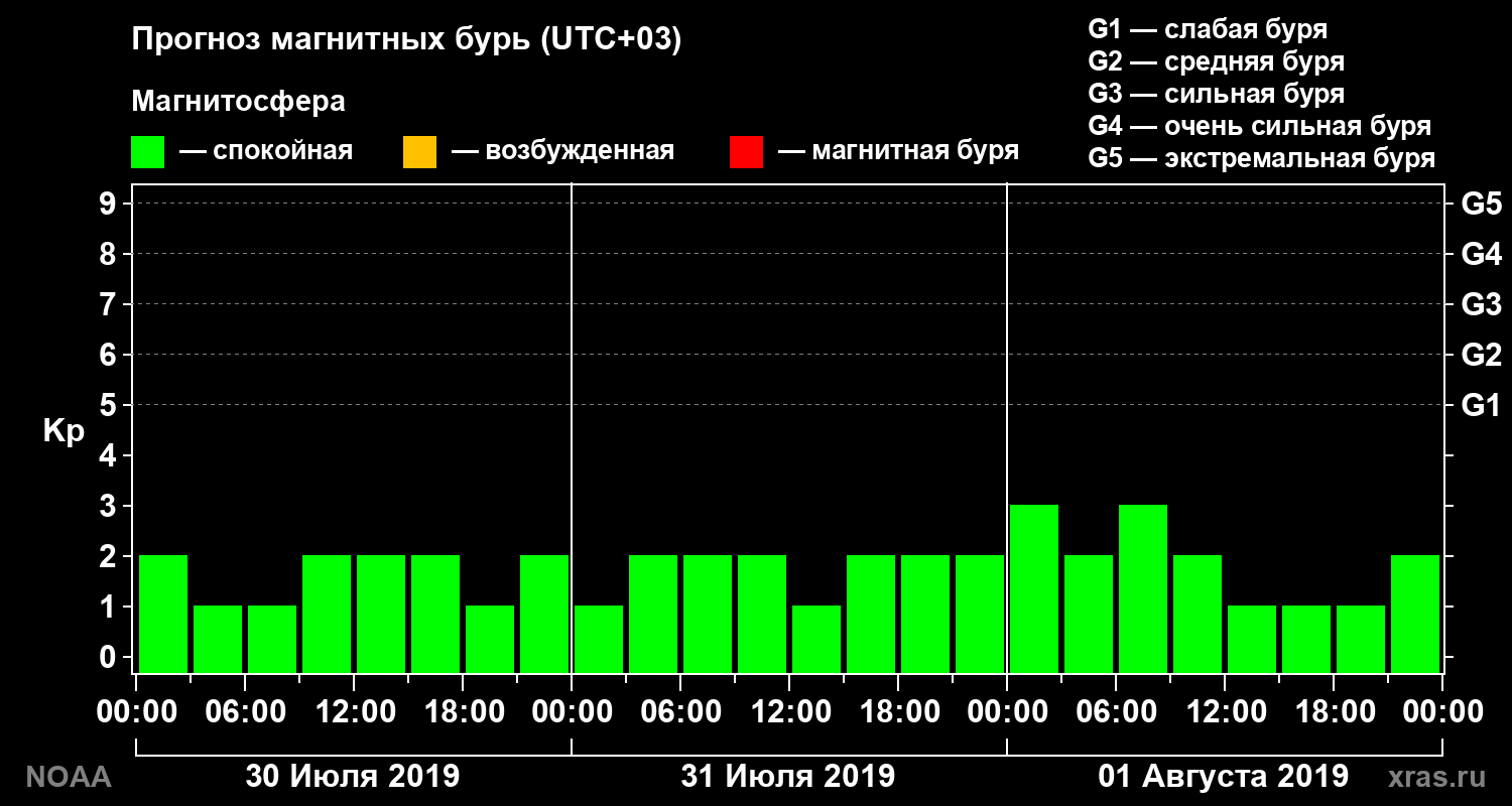 Прогноз геомагнитного индекса Kp на трое суток