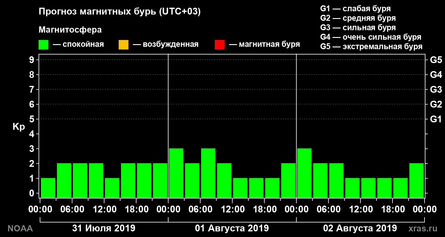 Прогноз геомагнитного индекса Kp на трое суток
