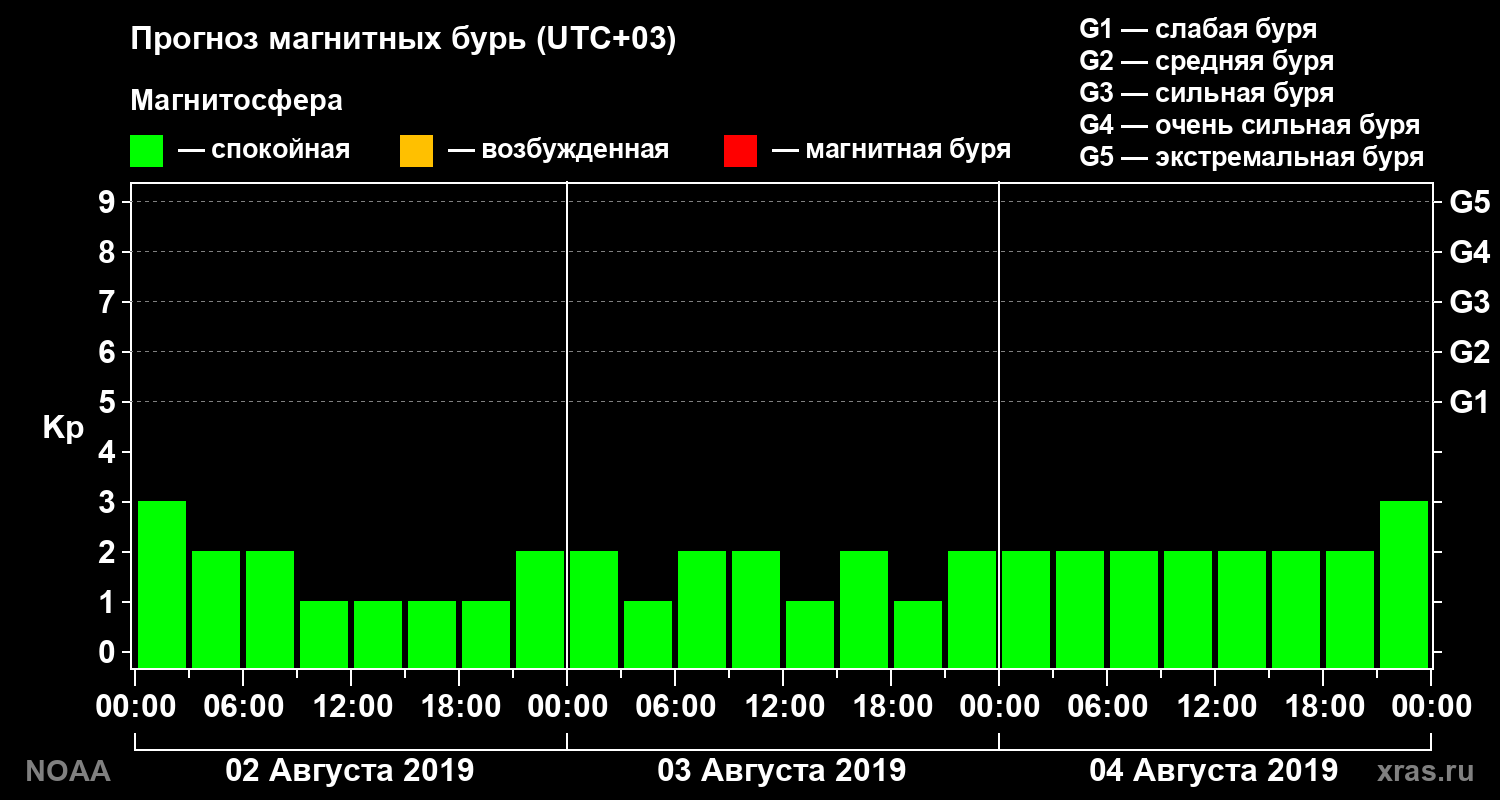 Прогноз геомагнитного индекса Kp на трое суток
