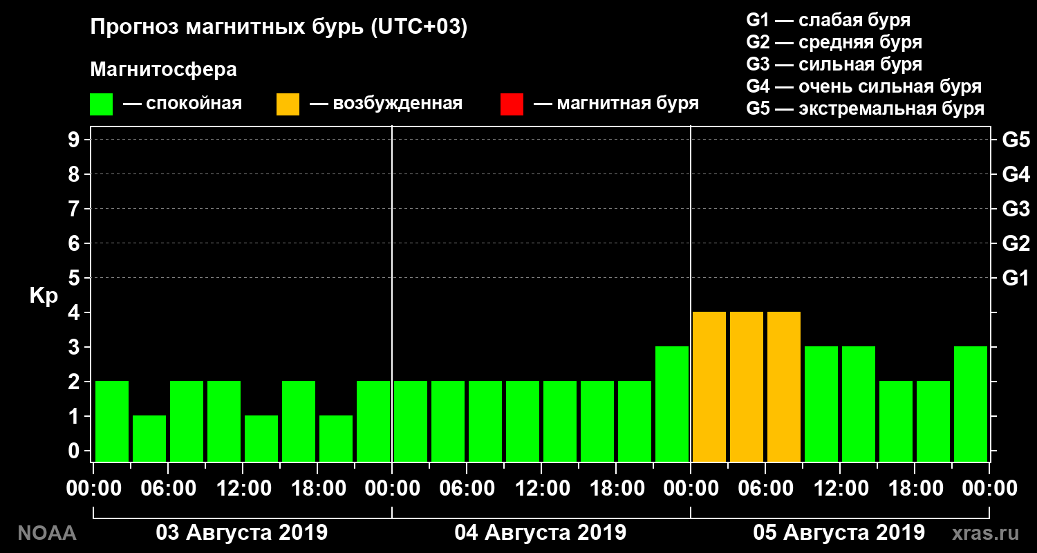 Прогноз геомагнитного индекса Kp на трое суток
