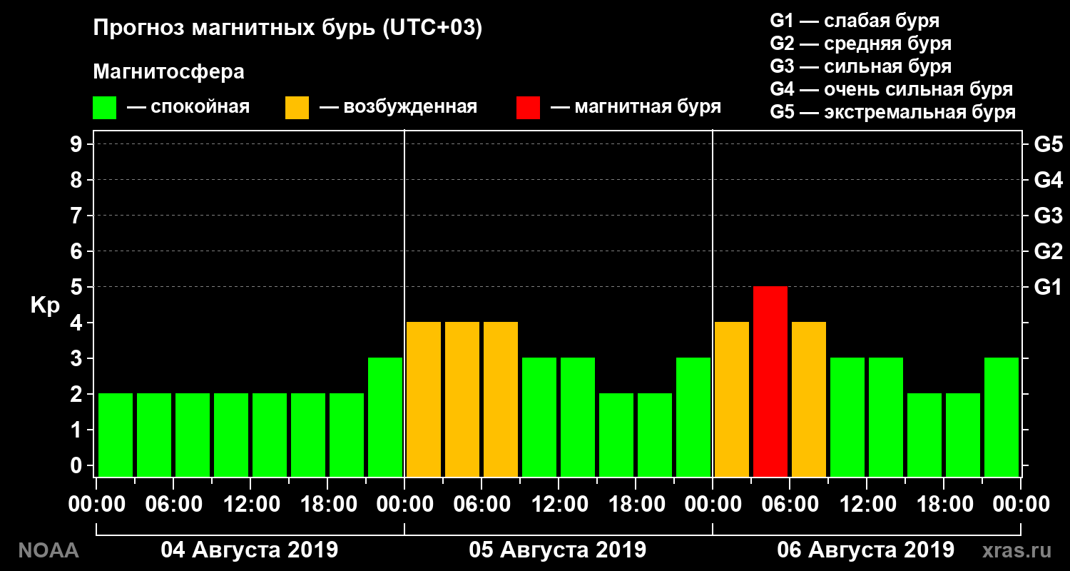 Прогноз геомагнитного индекса Kp на трое суток
