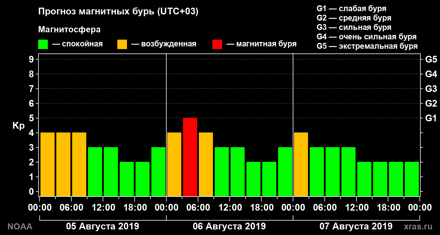 Прогноз геомагнитного индекса Kp на трое суток