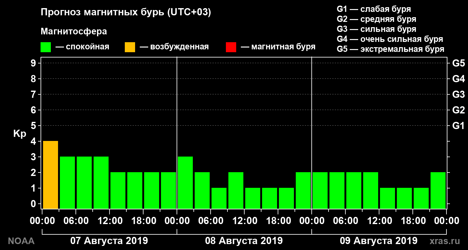 Прогноз геомагнитного индекса Kp на трое суток
