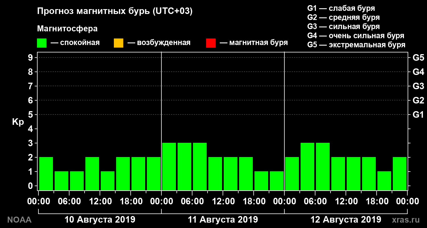 Прогноз геомагнитного индекса Kp на трое суток