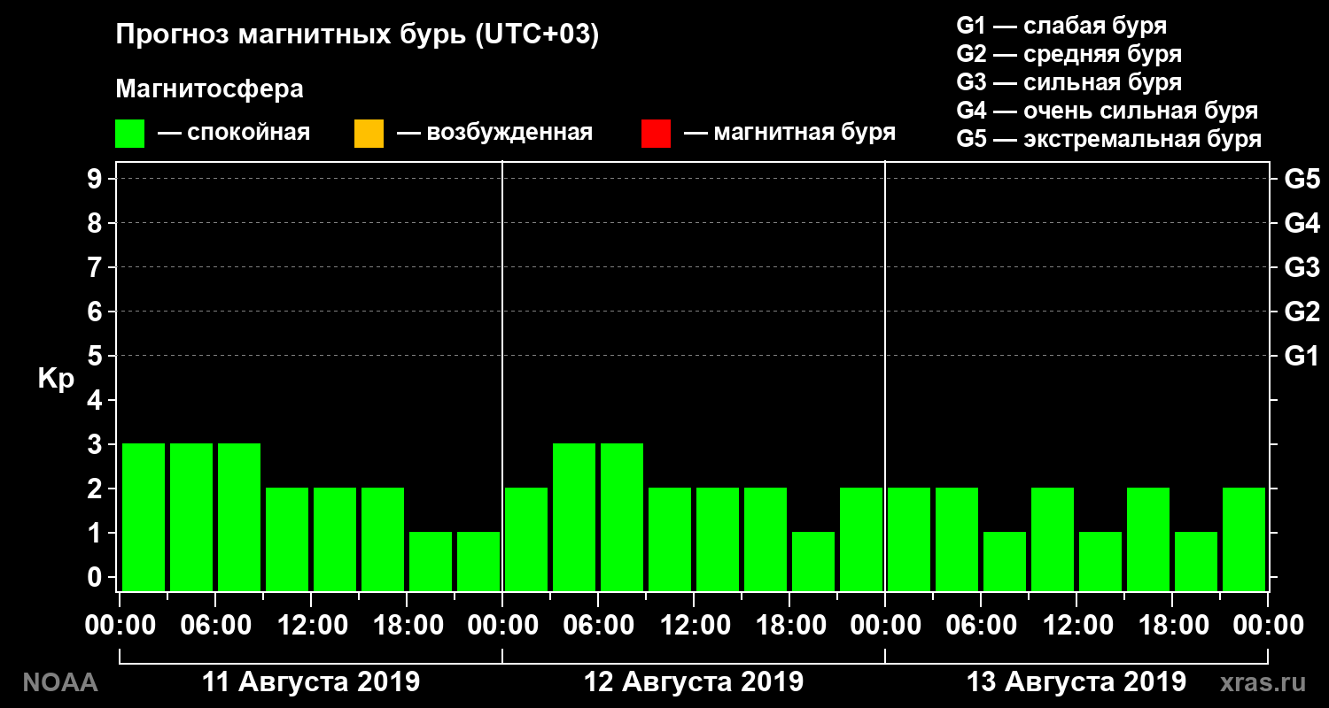Прогноз геомагнитного индекса Kp на трое суток