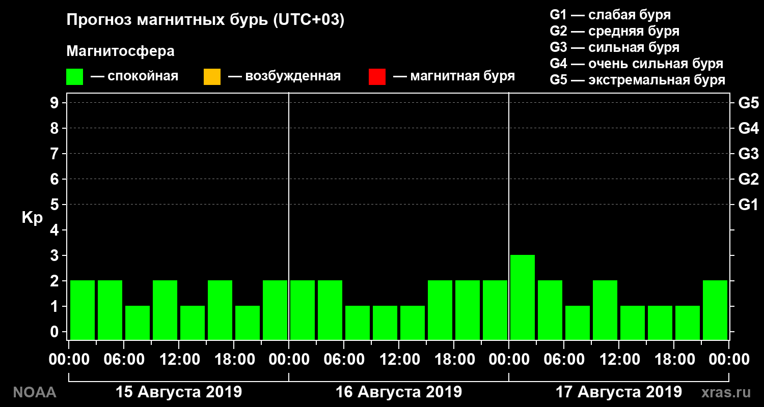 Прогноз геомагнитного индекса Kp на трое суток